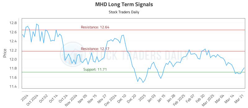 MHD Long Term Analysis for March 22 2025 MHD Long Term Analysis for March 22 2025