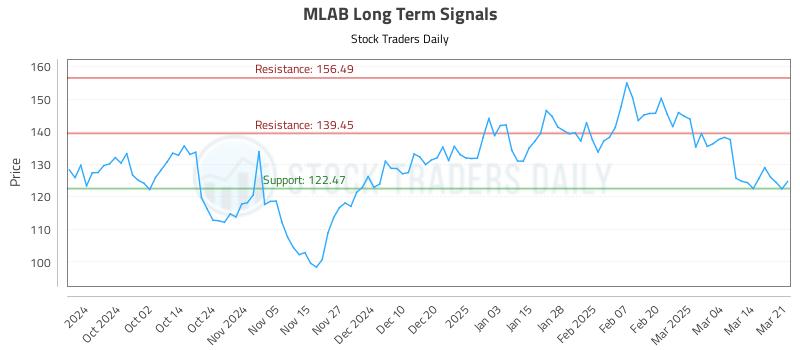 MLAB Long Term Analysis for March 22 2025