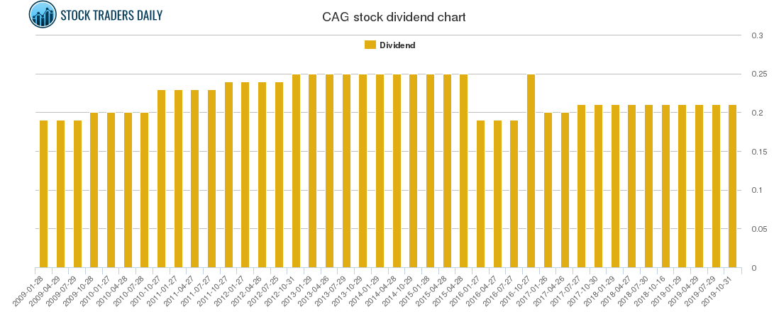 CAG Dividend Chart CAG Dividend Chart