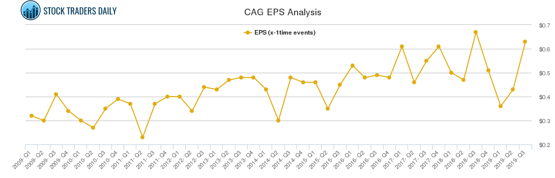 CAG EPS Analysis CAG EPS Analysis