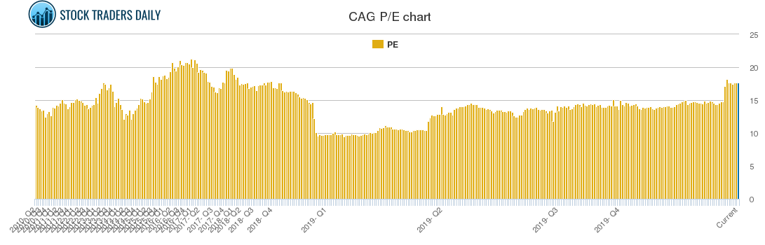 CAG PE chart CAG PE chart