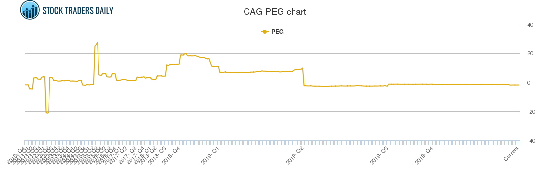 CAG PEG chart CAG PEG chart