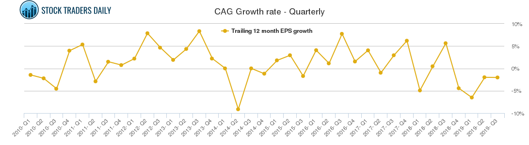 CAG Growth rate - Quarterly CAG Growth rate - Quarterly