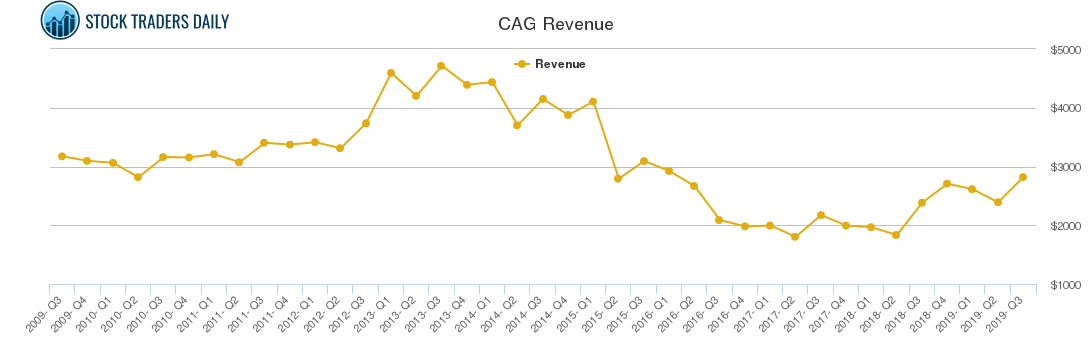 CAG Revenue chart CAG Revenue chart