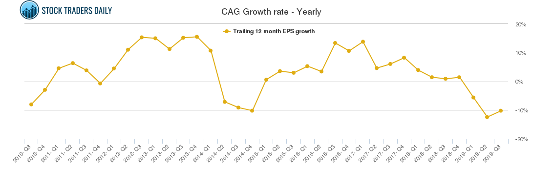 CAG Growth rate - Yearly CAG Growth rate - Yearly