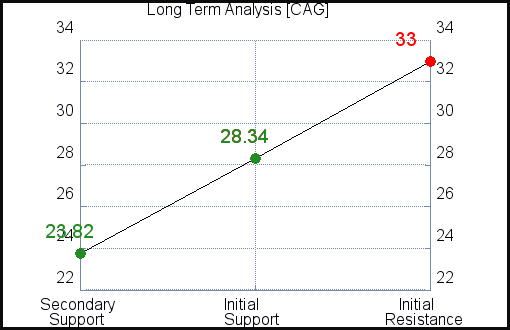 CAG Long Term Analysis CAG Long Term Analysis