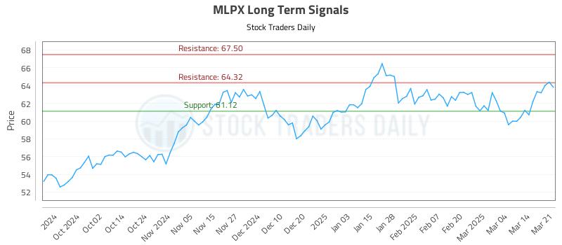 MLPX Long Term Analysis for March 22 2025