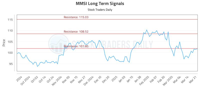 MMSI Long Term Analysis for March 22 2025 MMSI Long Term Analysis for March 22 2025