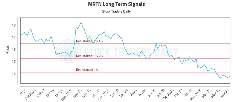 MRTN Long Term Analysis for March 22 2025