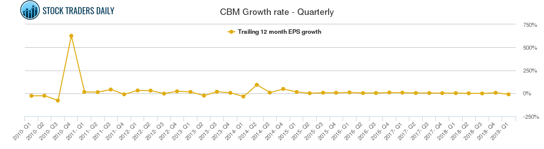 CBM Growth rate - Quarterly