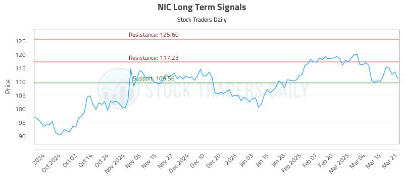 NIC Long Term Analysis for March 22 2025 NIC Long Term Analysis for March 22 2025