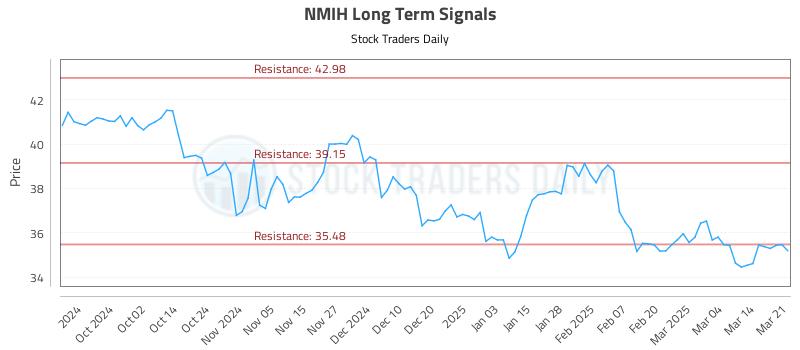 NMIH Long Term Analysis for March 22 2025