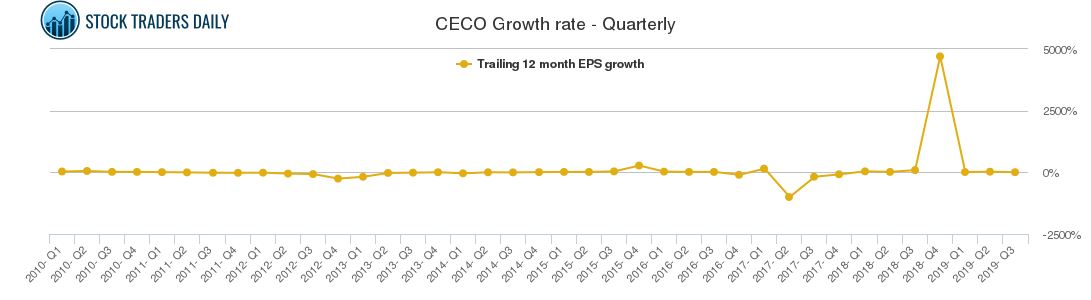 CECO Growth rate - Quarterly
