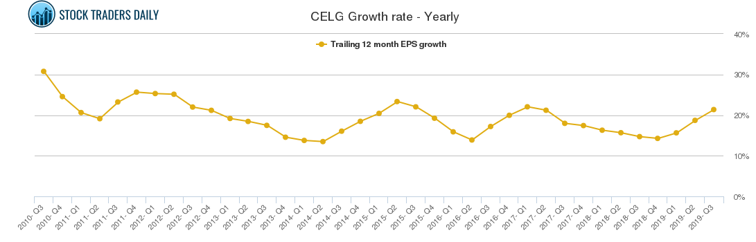 CELG Growth rate - Yearly