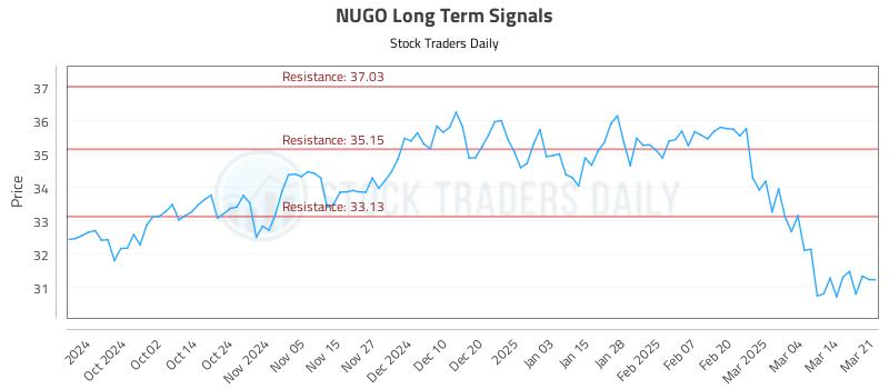 NUGO Long Term Analysis for March 22 2025