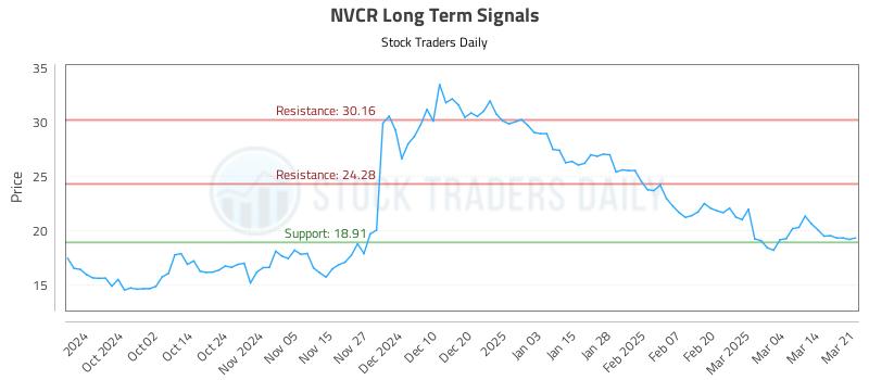 NVCR Long Term Analysis for March 22 2025