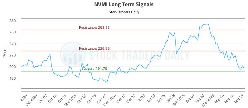 NVMI Long Term Analysis for March 22 2025 NVMI Long Term Analysis for March 22 2025