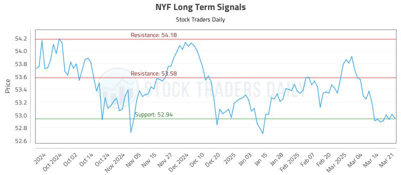 NYF Long Term Analysis for March 22 2025