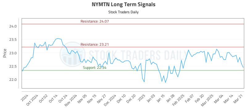 NYMTN Long Term Analysis for March 22 2025