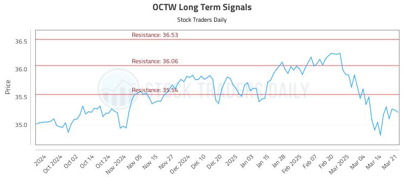 OCTW Long Term Analysis for March 22 2025 OCTW Long Term Analysis for March 22 2025