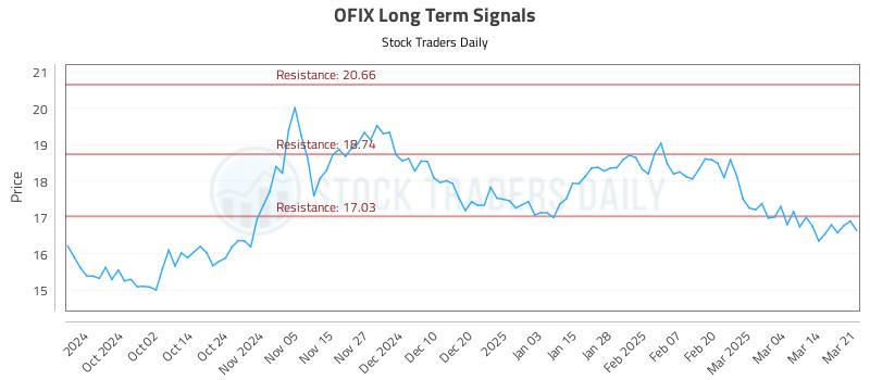 OFIX Long Term Analysis for March 22 2025