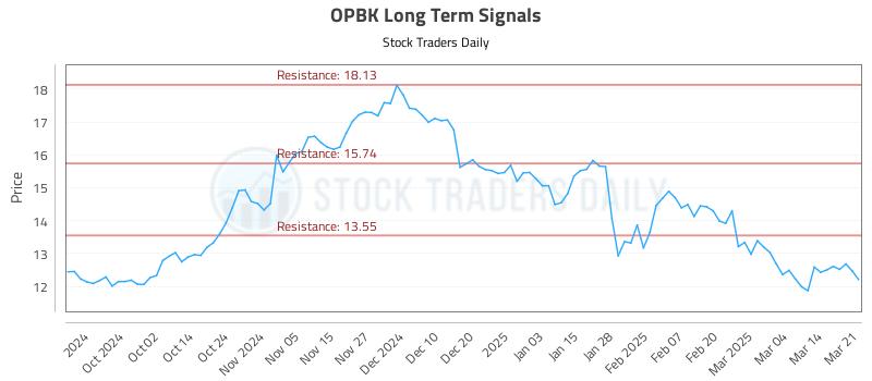 OPBK Long Term Analysis for March 22 2025