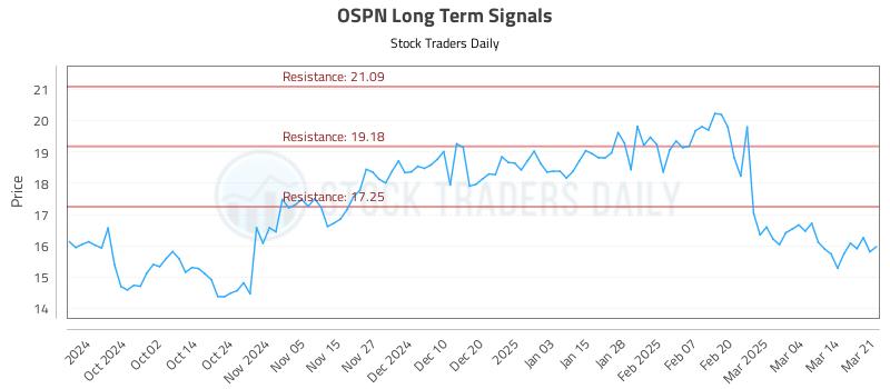 OSPN Long Term Analysis for March 22 2025