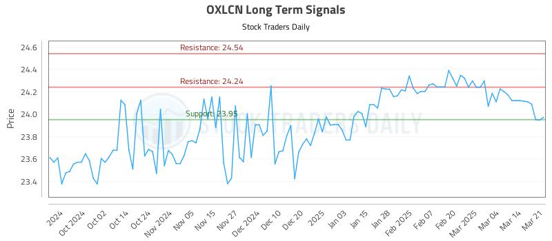 OXLCN Long Term Analysis for March 22 2025