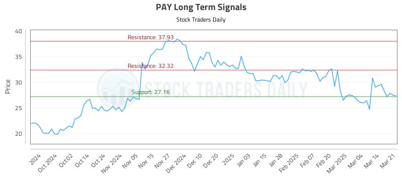PAY Long Term Analysis for March 22 2025