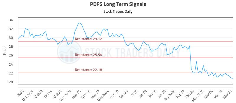 PDFS Long Term Analysis for March 22 2025 PDFS Long Term Analysis for March 22 2025