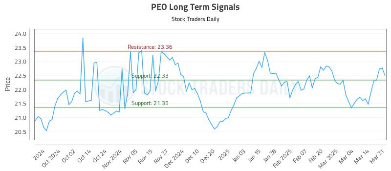 PEO Long Term Analysis for March 22 2025
