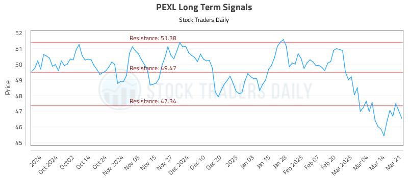 PEXL Long Term Analysis for March 22 2025