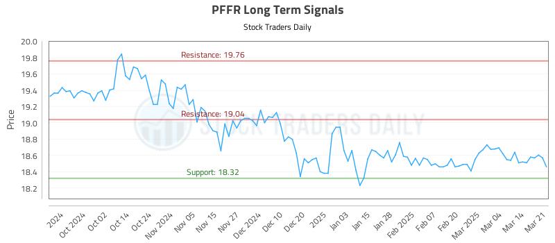 PFFR Long Term Analysis for March 22 2025