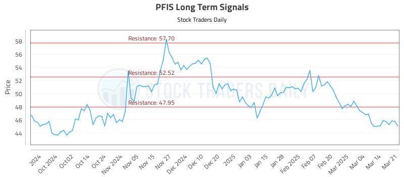 PFIS Long Term Analysis for March 22 2025
