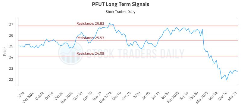 PFUT Long Term Analysis for March 22 2025