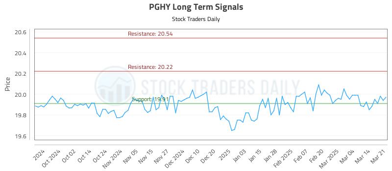 PGHY Long Term Analysis for March 22 2025