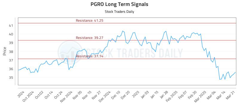PGRO Long Term Analysis for March 22 2025 PGRO Long Term Analysis for March 22 2025