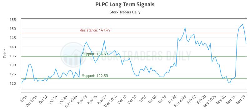 PLPC Long Term Analysis for March 22 2025 PLPC Long Term Analysis for March 22 2025