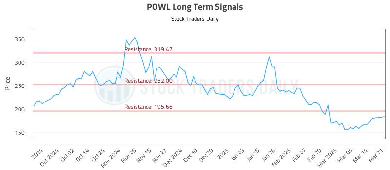 POWL Long Term Analysis for March 22 2025 POWL Long Term Analysis for March 22 2025