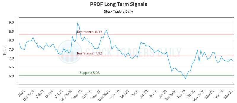 PROF Long Term Analysis for March 22 2025
