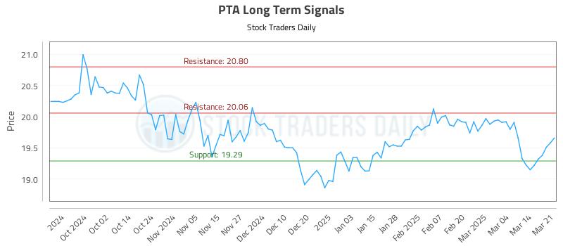 PTA Long Term Analysis for March 22 2025 PTA Long Term Analysis for March 22 2025