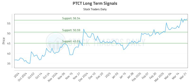 PTCT Long Term Analysis for March 22 2025 PTCT Long Term Analysis for March 22 2025