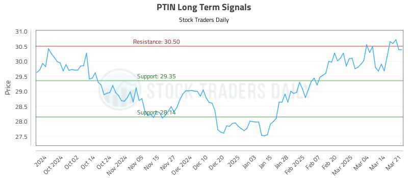 PTIN Long Term Analysis for March 22 2025