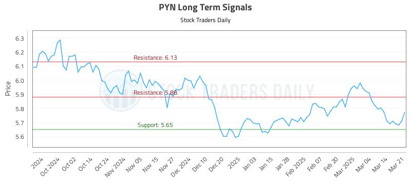 PYN Long Term Analysis for March 22 2025 PYN Long Term Analysis for March 22 2025