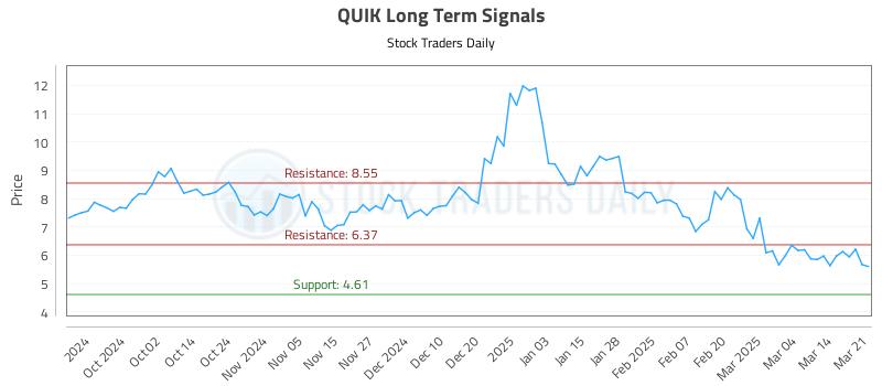 QUIK Long Term Analysis for March 22 2025 QUIK Long Term Analysis for March 22 2025