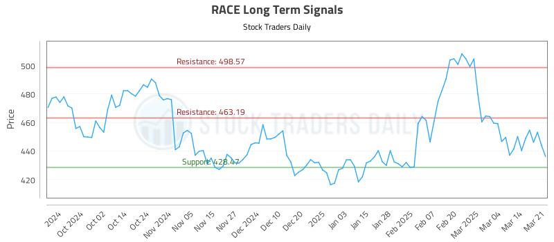 RACE Long Term Analysis for March 22 2025 RACE Long Term Analysis for March 22 2025