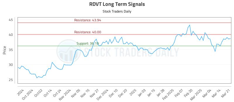 RDVT Long Term Analysis for March 22 2025