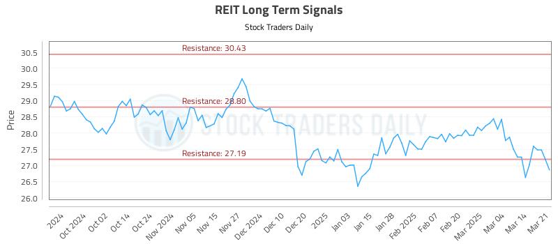 REIT Long Term Analysis for March 22 2025 REIT Long Term Analysis for March 22 2025