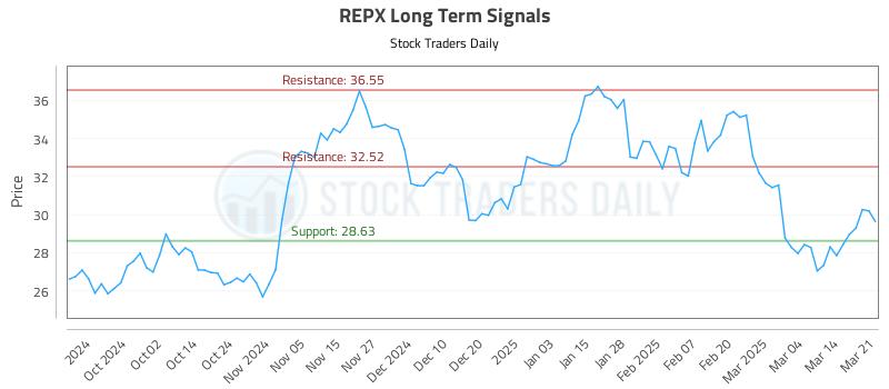 REPX Long Term Analysis for March 22 2025 REPX Long Term Analysis for March 22 2025