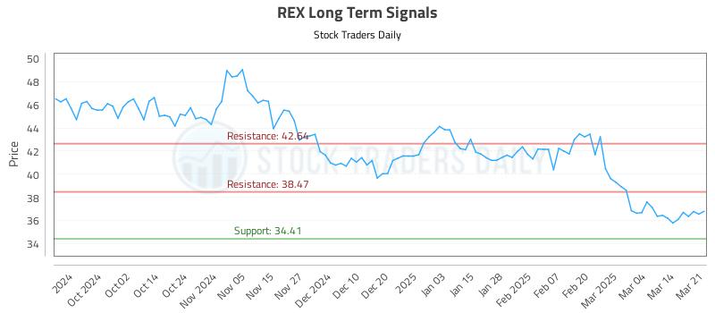 REX Long Term Analysis for March 22 2025